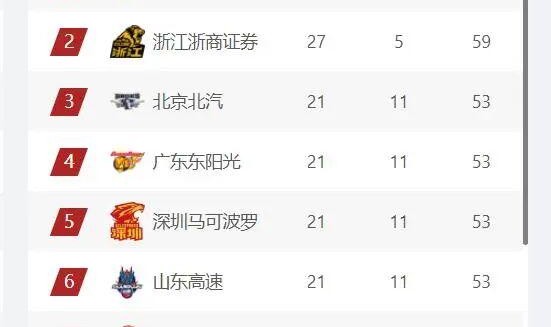 u球体育官网-CBA最新排名，上海第1，广厦第2，4支球队竞争常规赛前四